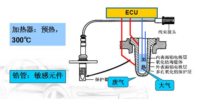 伸入排气管内排气管上氧传感器三,结构不同类型的氧传感器,检测方法不