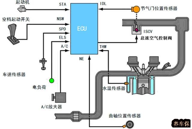 汽车怠速控制系统故障诊断及检修