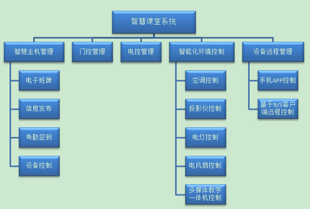 智慧课室系统设计方案
