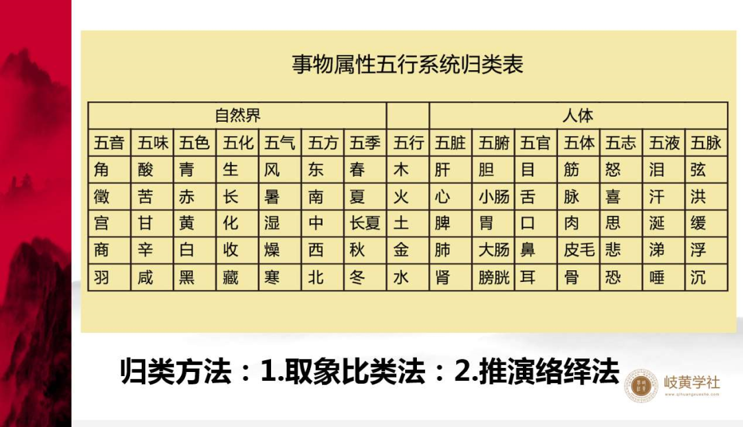 u事物属性五行系统归类表:竖着记,横着去用木曰曲直,火曰炎上,土爰
