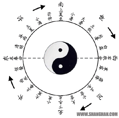 圆运动的古中医学二十四节气圆运动简明图说中医世家