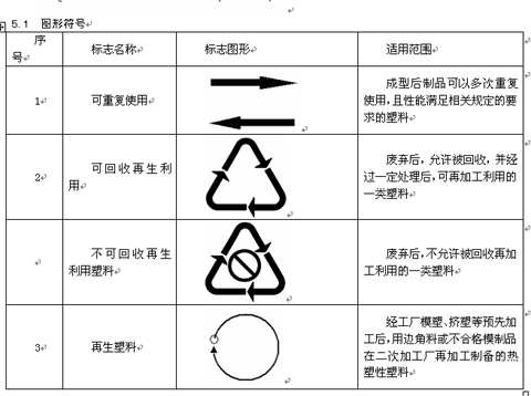 塑料製品標識知多少