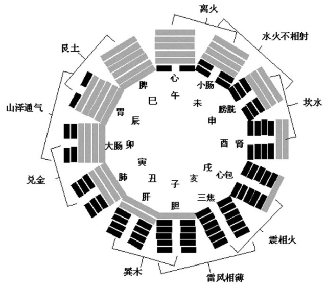 十二时辰无病法