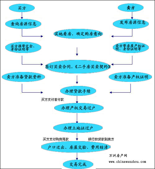 詳解二手房交易流程及費用