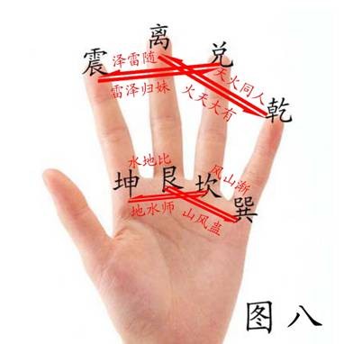 手指八卦方位示意图图片