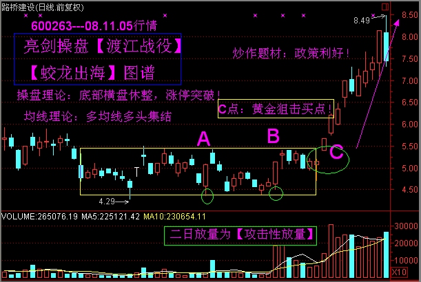 牛股形态分析之一