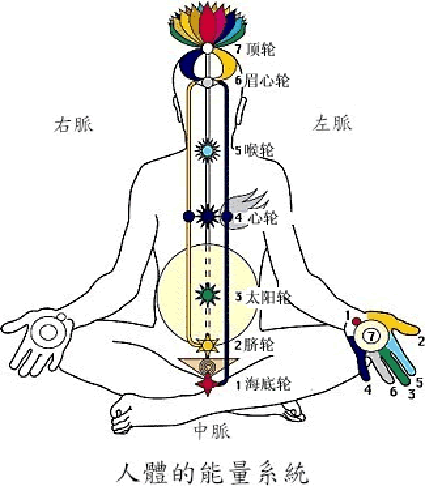 瑜伽的三脉七轮