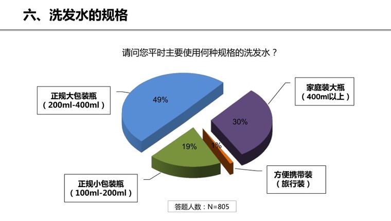 洗发水消费习惯调研报告