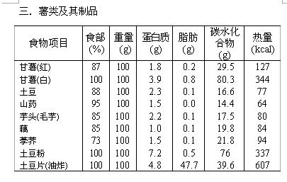 各類食物營養成份表