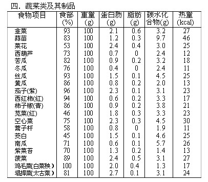 各类食物营养成份表(转载)