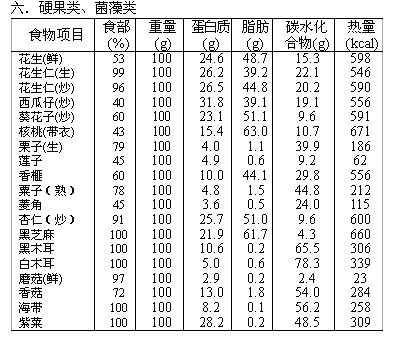 各类食物营养成份表(转载)