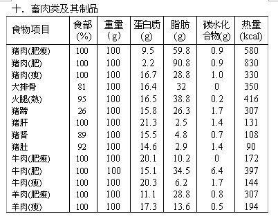 各类食物营养成份表(转载)