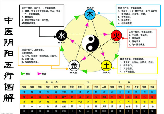 奇妙的中醫基礎普及:五行五色五味五季五臟六腑