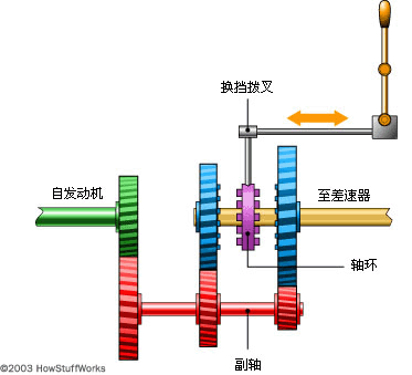 因此,變速器輸入軸的轉速與發動機相同.