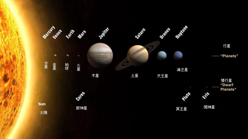 宇宙八大行星分布图图片