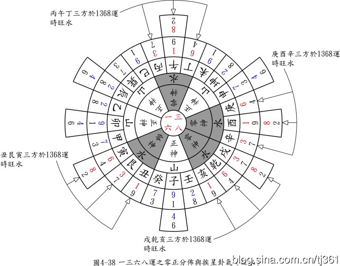 轉載九星九宮圖