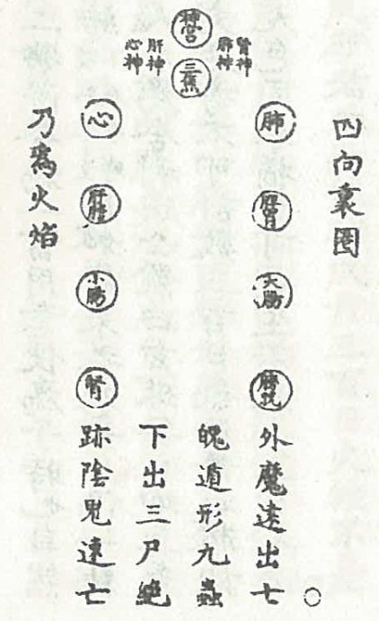 转载长春真人大丹直指全书配图