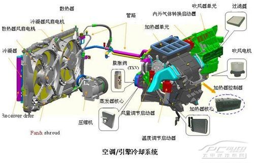 汽車空調什麼是汽車空調