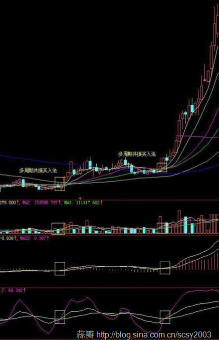 牛股形态之周线牛股形态