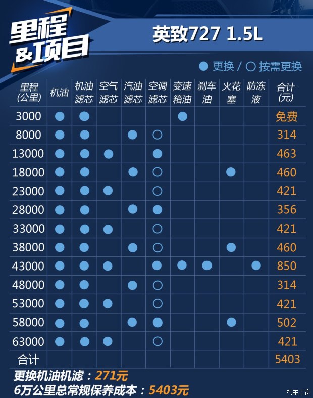 3万公里内的保养总费用为5403元,其全年的养车费用为13589元,平均每月