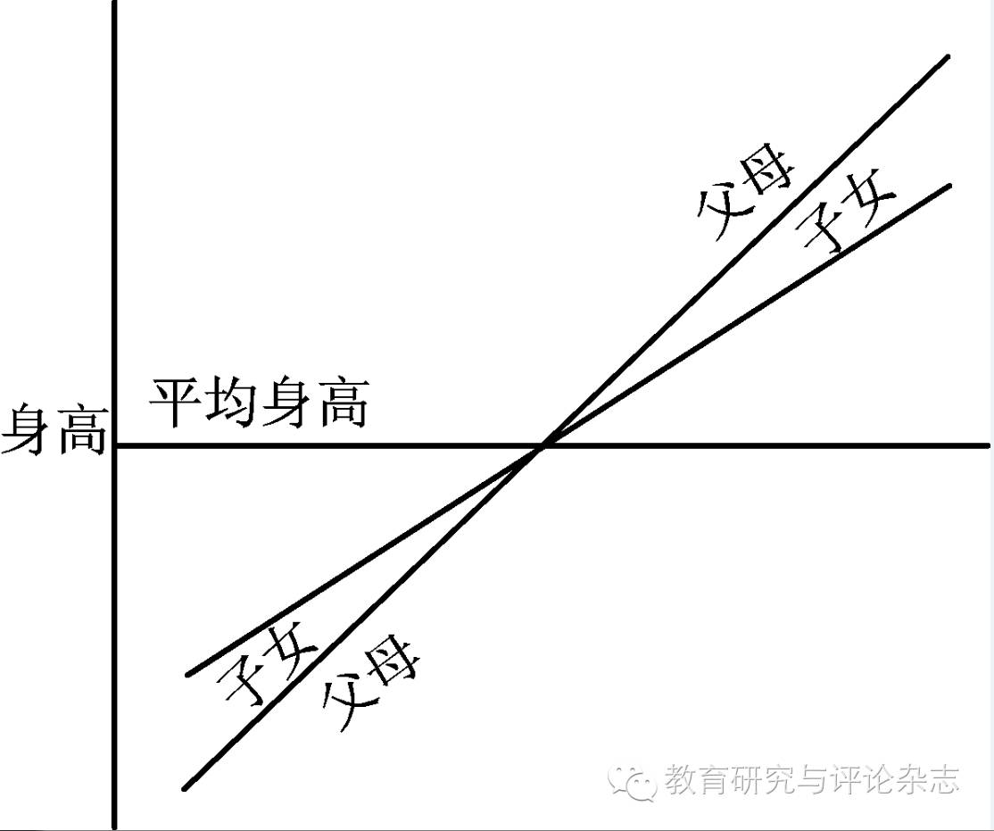 图3           从老子的损有余而补不足到高尔顿的均值