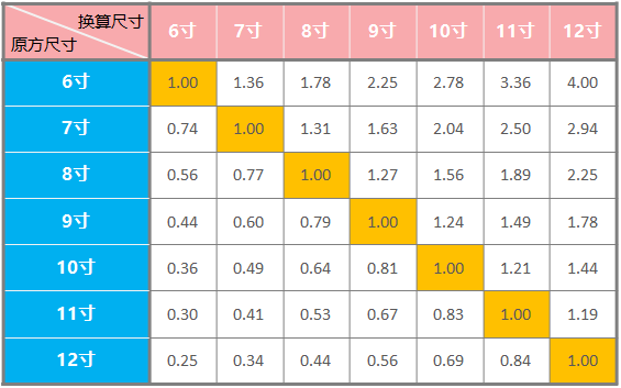 八寸蛋糕尺寸图片