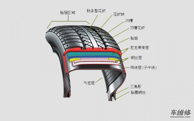 輪胎結構分類