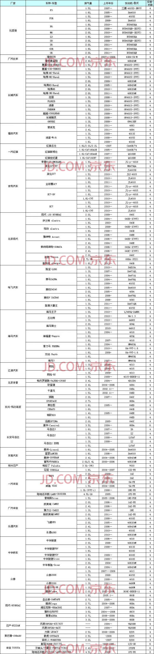 2272四支装(点击购买)ngk 铱合金火花塞bkr6eix 2272四支装京东报价也
