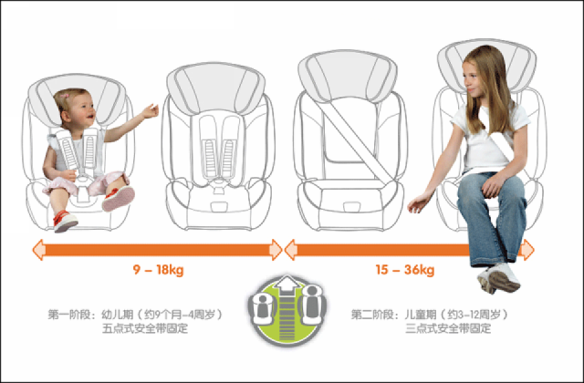 儿童安全座椅一定要安装在汽车后排座椅上,并严格遵照要求进行座椅