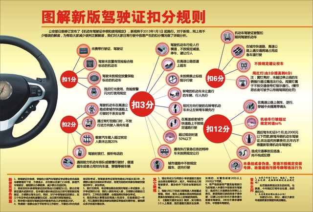 交通安全违法行为记分标准