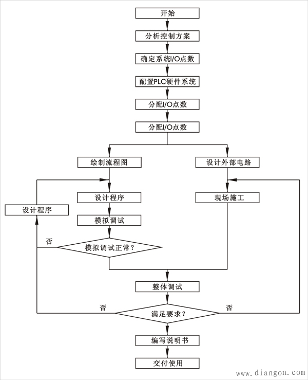 plc控制系统设计步骤