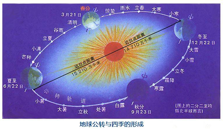 地球绕太阳公转轨道图片