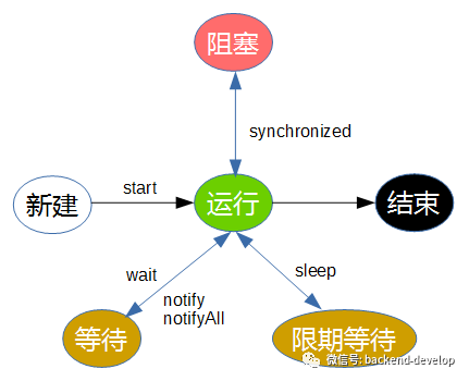 android 线程阻塞怎么解决_java 线程安全解决方案_线程高并发怎么解决