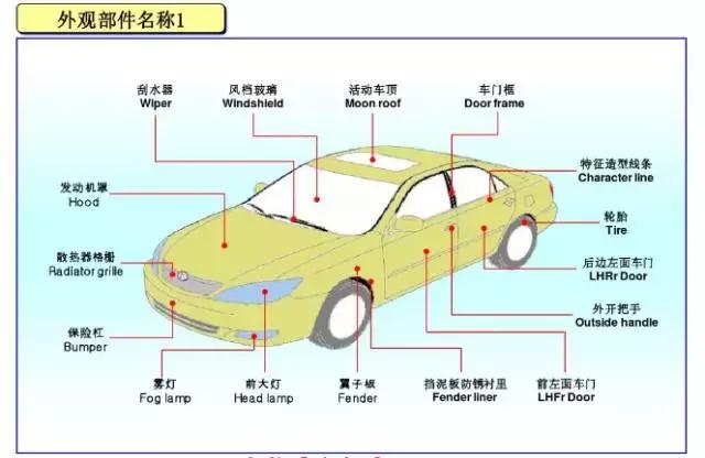 清晰易懂,图解汽车各部件名称!
