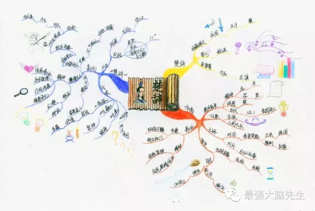 一张思维导图等于整本经典或者一整本教科书