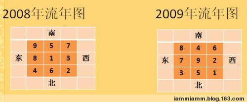 風水中的方位按照天南地北,左東右西來表示,九宮就是按照天南地北的