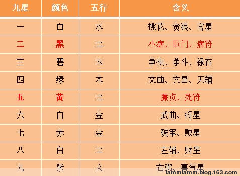 九宫飞星五行属性表图片