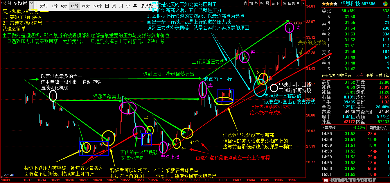 这个时候分解k线图,看分时判断买点和卖点就凸显出意义来了.