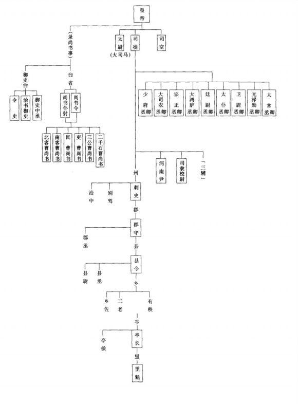 整理中国历代官制简表