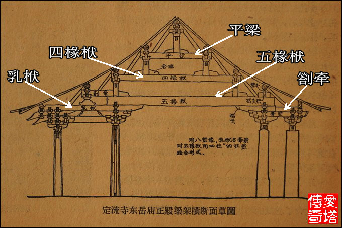 四椽栿不仅用于主梁,也用于上层梁架,北方的古建筑几乎都是抬梁式