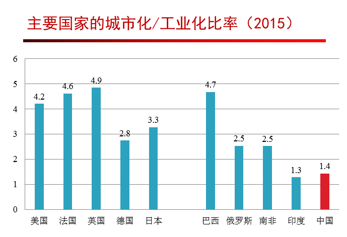 工業化超前,城市化滯後.