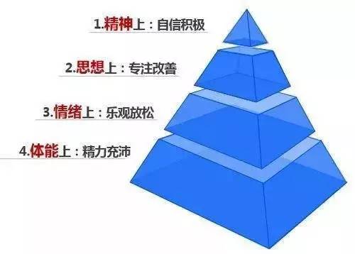 金字塔底端是体能,往上分别是情绪,思想和精神.