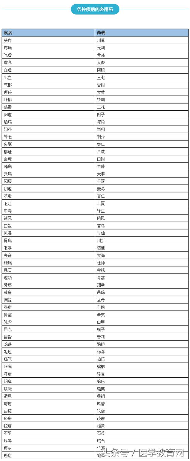 4张表搞定中药配伍那些事,太经典了!
