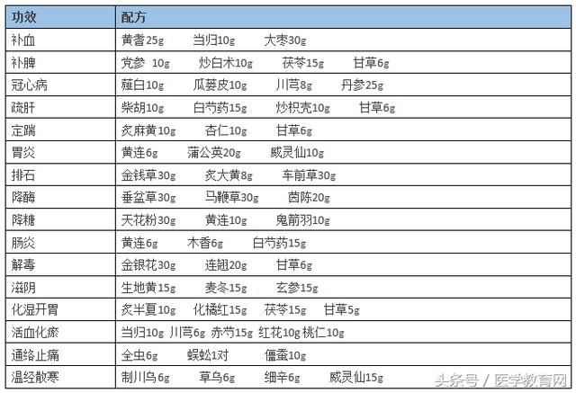4张表搞定中药配伍那些事,太经典了!