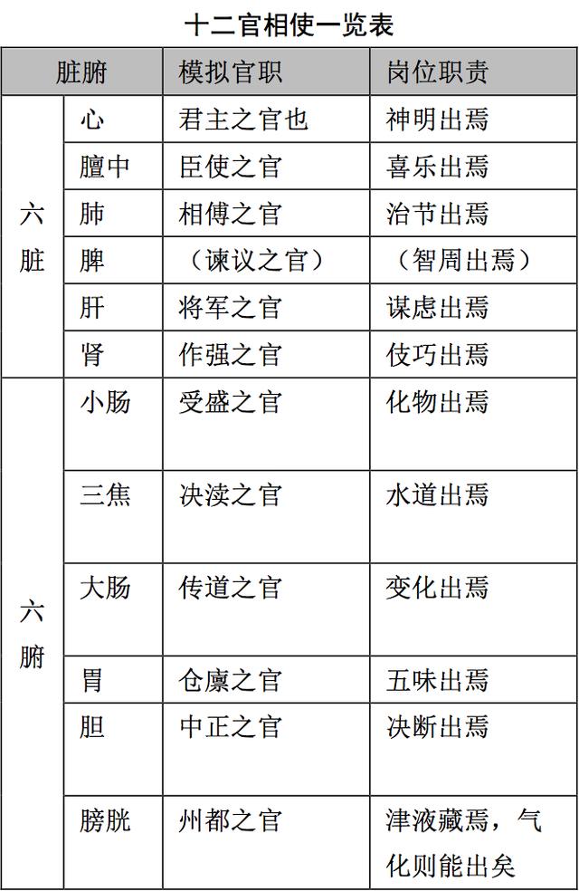 快速解读内经里的藏象理论这几张表格就有很大作用