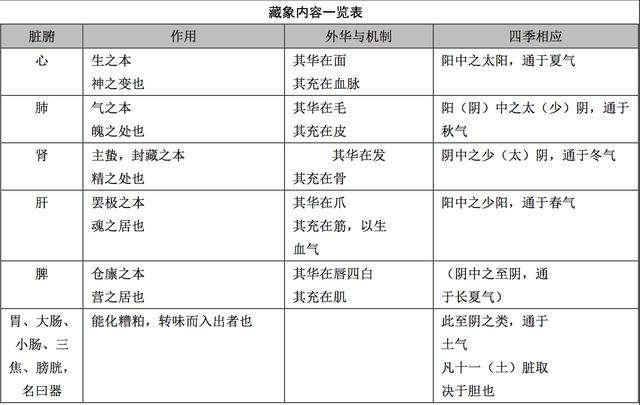 快速解读内经里的藏象理论这几张表格就有很大作用