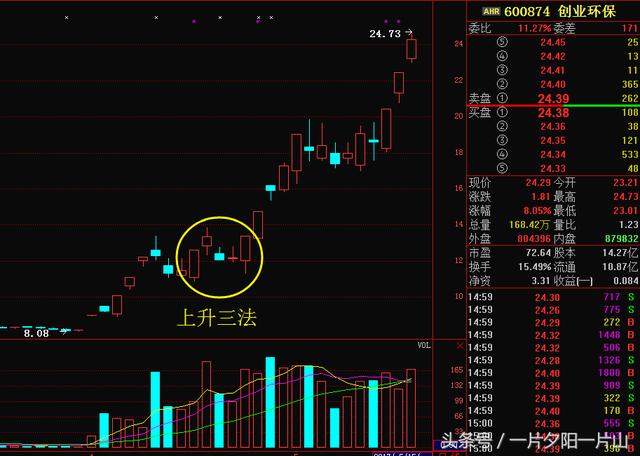 上升三法實戰關鍵要點一旦形成上攻必將連續上漲