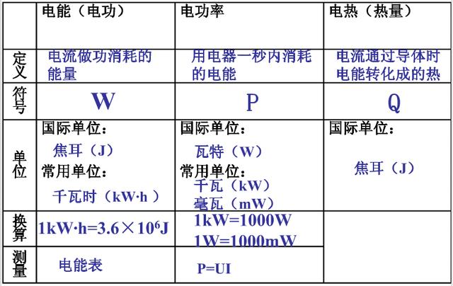 电能,电热,电功率公式表三个实验比较表特别重申:本篇文档资料为 "好
