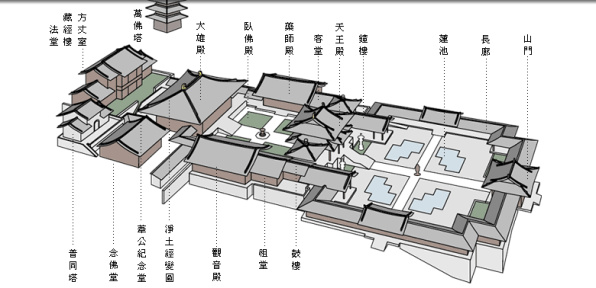 寺廟建築佈局圖法堂之後是藏經閣,藏大量書籍,一般不對外開放.