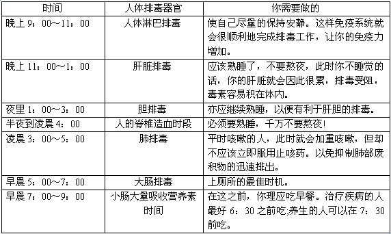 一張圖讓你看懂人體排毒時間表